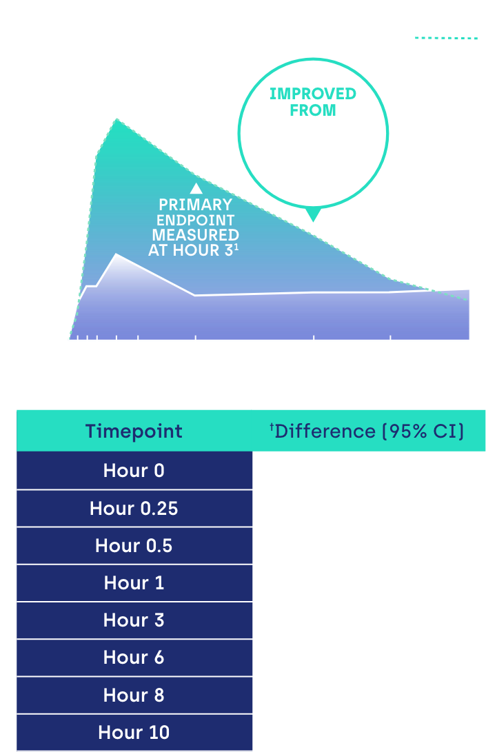 Trial Data