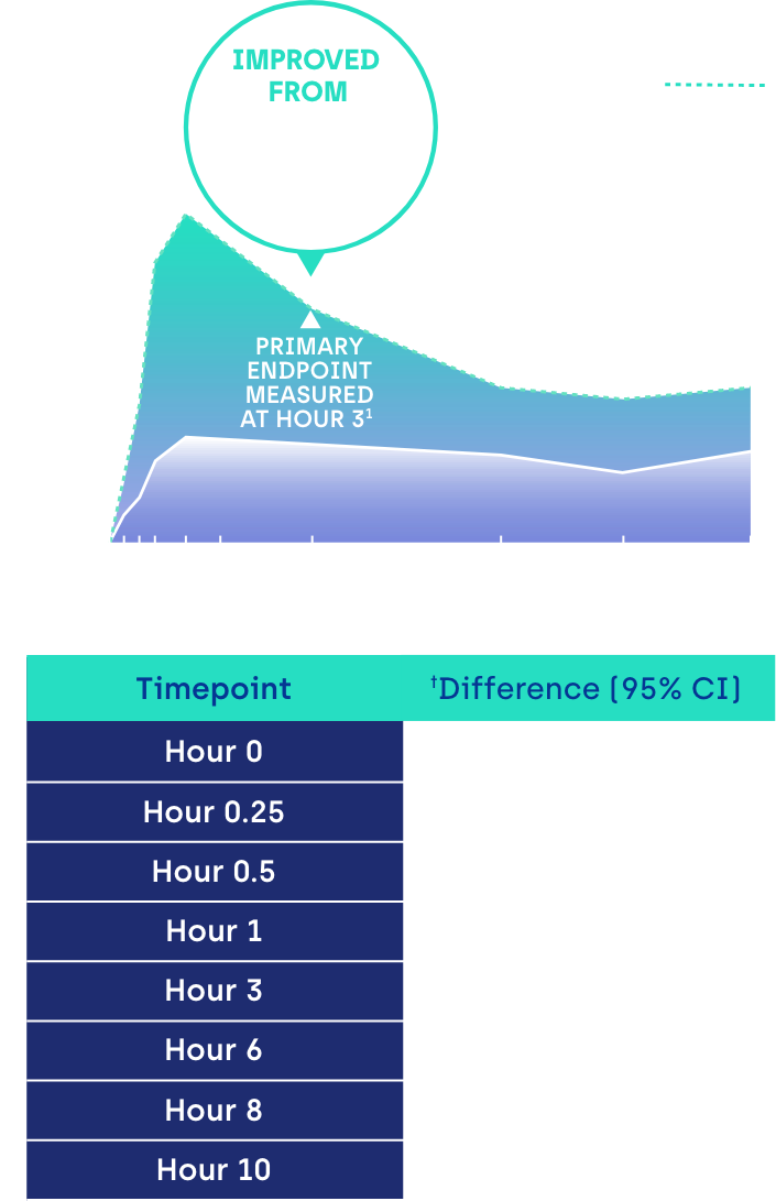 Trial Data