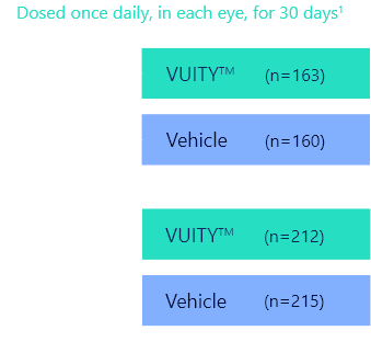 Diagram of VUITY™ Phase 3 clinical trials GEMINI 1 and GEMINI 2 results
