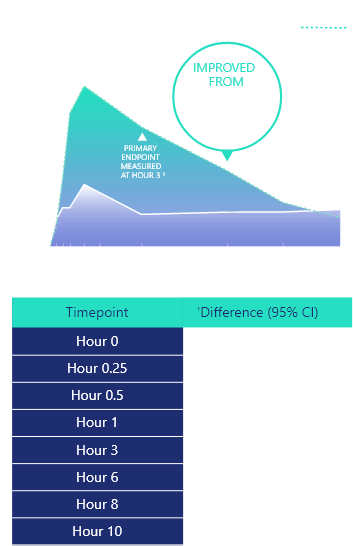Trial Data