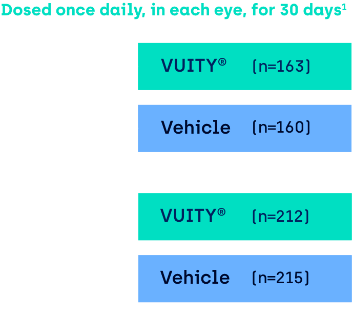 Diagram of VUITY™ Phase 3 clinical trials GEMINI 1 and GEMINI 2 results