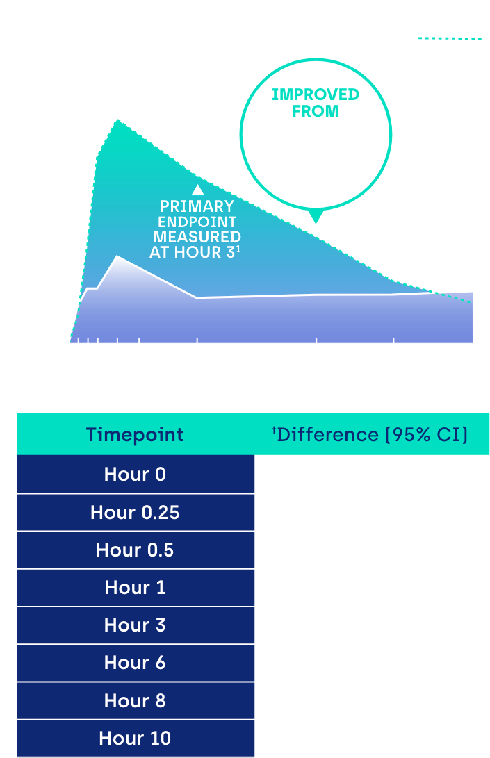 Trial Data