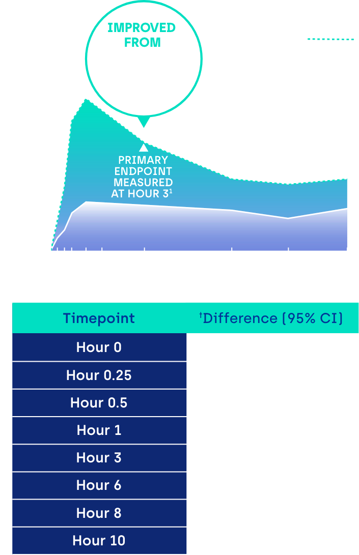 Trial Data