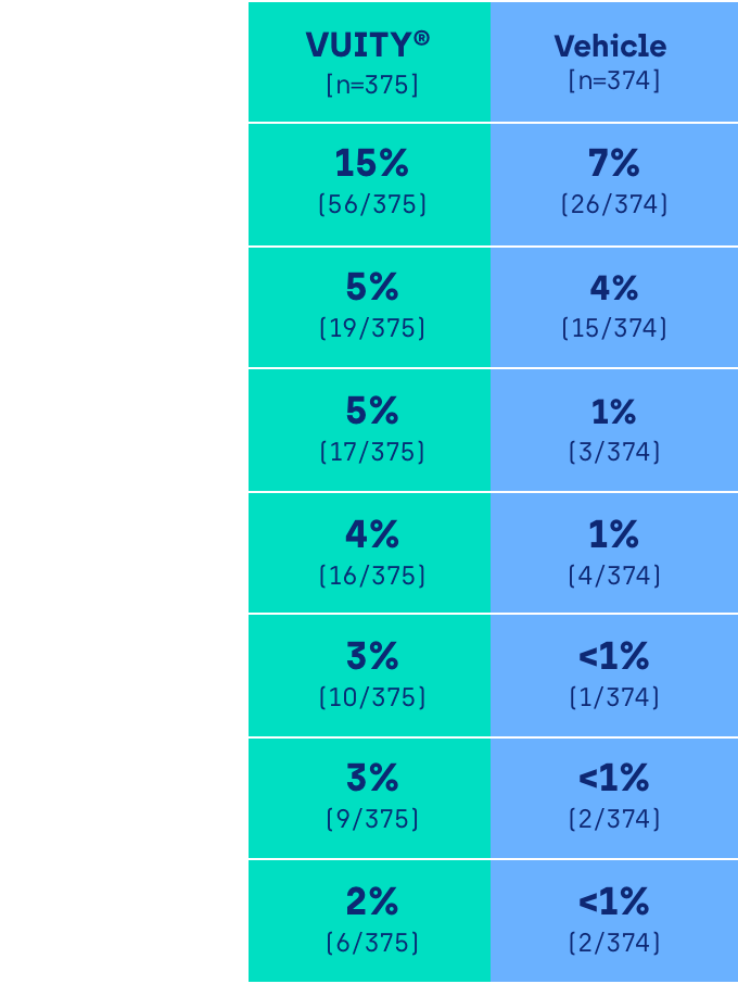 Chart of treatment-emergent adverse events for VUITYTM